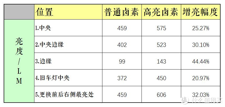 升级高亮度卤素大灯使用对比