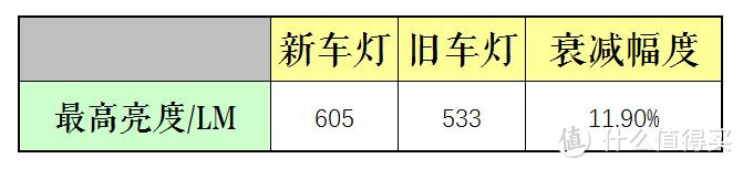 升级高亮度卤素大灯使用对比