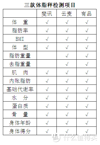 智能体脂秤哪家强？斐讯、云麦、有品三款智能体脂秤横向测评