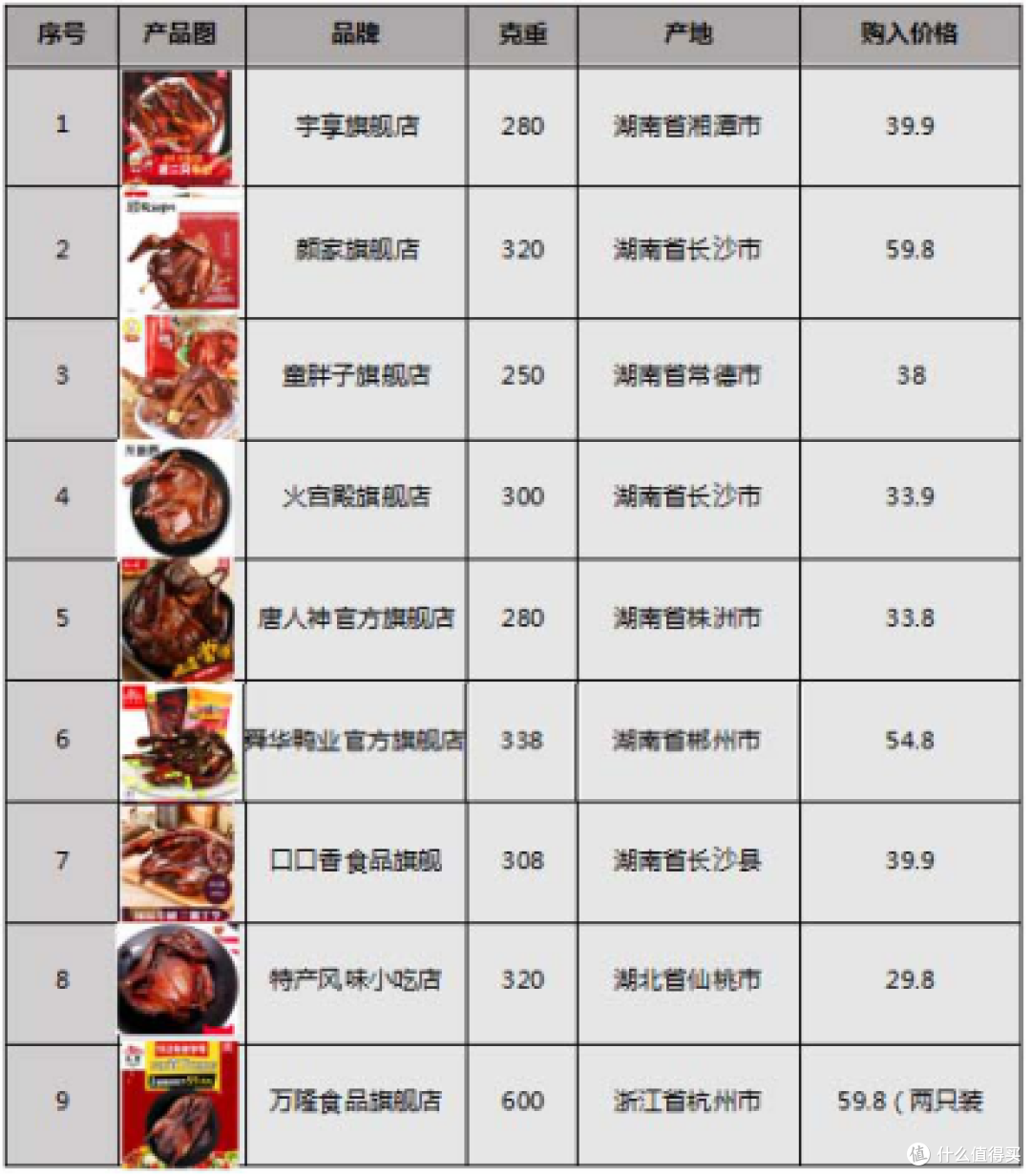 九款网红酱板鸭横向对比,吃出地道湖南家乡味!