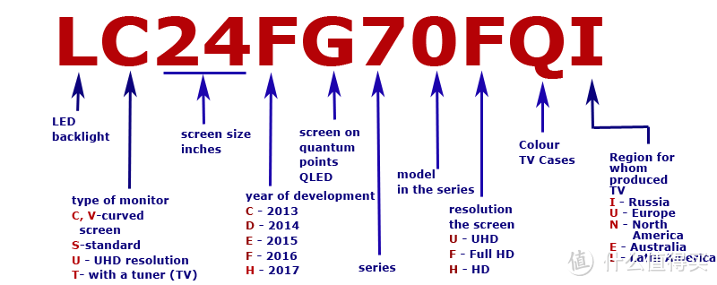 三星显示器命名规则，来自en.tab-tv.com/?p=13966