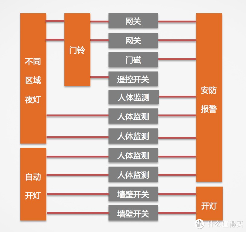 智能家居解决懒人烦恼