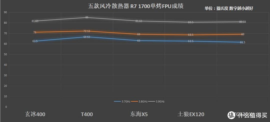 处理器性能飙升的时代已经来临：百元散热器谁堪一战？