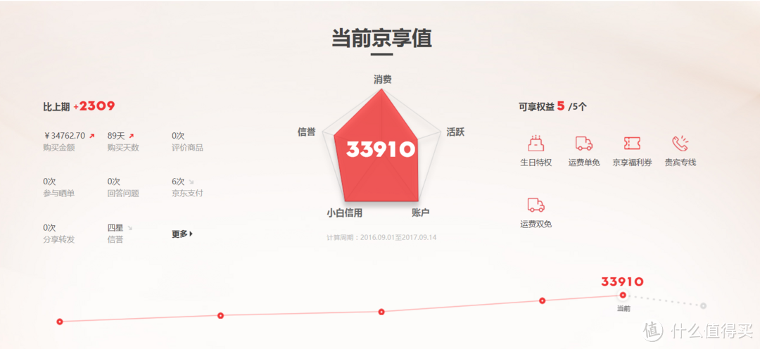 3分钟学会如何应对京东会员体系变革