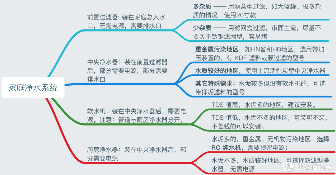 健康才是终极省钱法 — 家庭净水系统最强完全指南，投入两千块守护一家健康