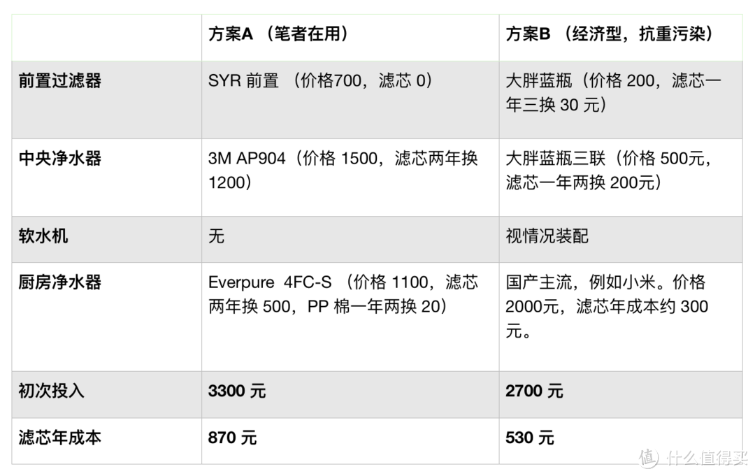 健康才是终极省钱法 — 家庭净水系统最强完全指南，投入两千块守护一家健康