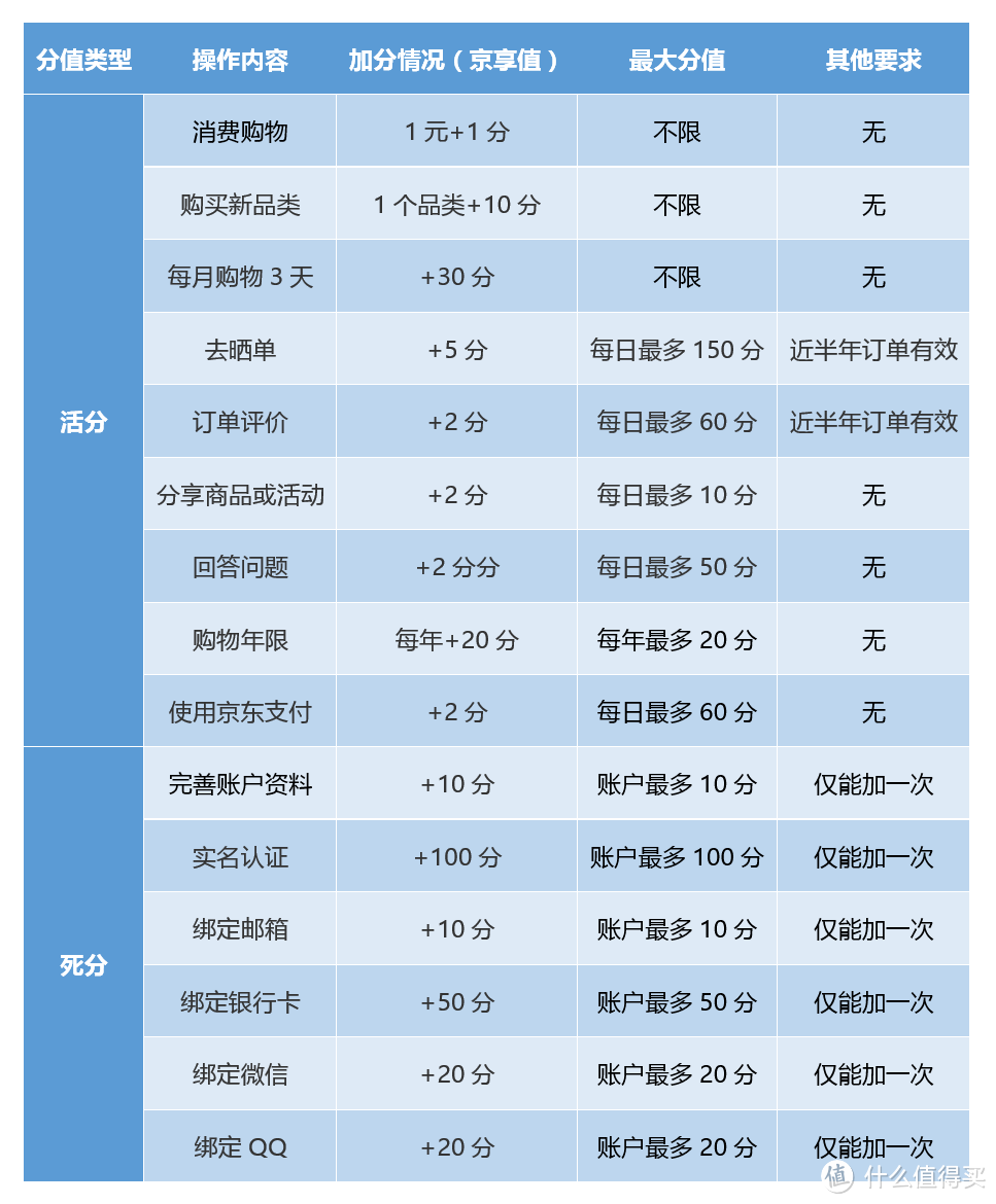 3分钟学会如何应对京东会员体系变革