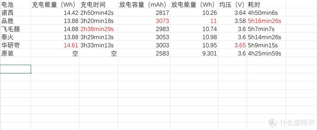 扒开虚假的外衣、直击电池内在 — iPhone 6 plus 电池配件 拆解横评