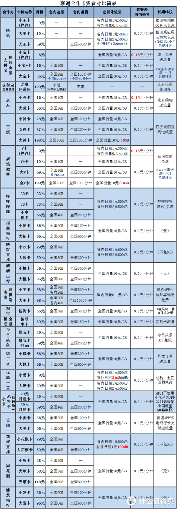 三大运营商最优流量套餐详解，只为流量不够的你