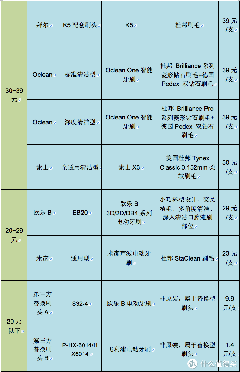 一篇搞定，电动牙刷的刷头可以这么选！十元到百元，飞利浦到国产、高清显微镜揭开14款刷头秘密！