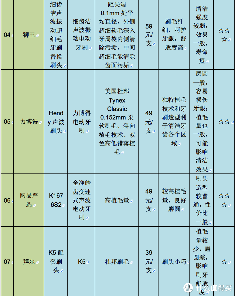 一篇搞定，电动牙刷的刷头可以这么选！十元到百元，飞利浦到国产、高清显微镜揭开14款刷头秘密！