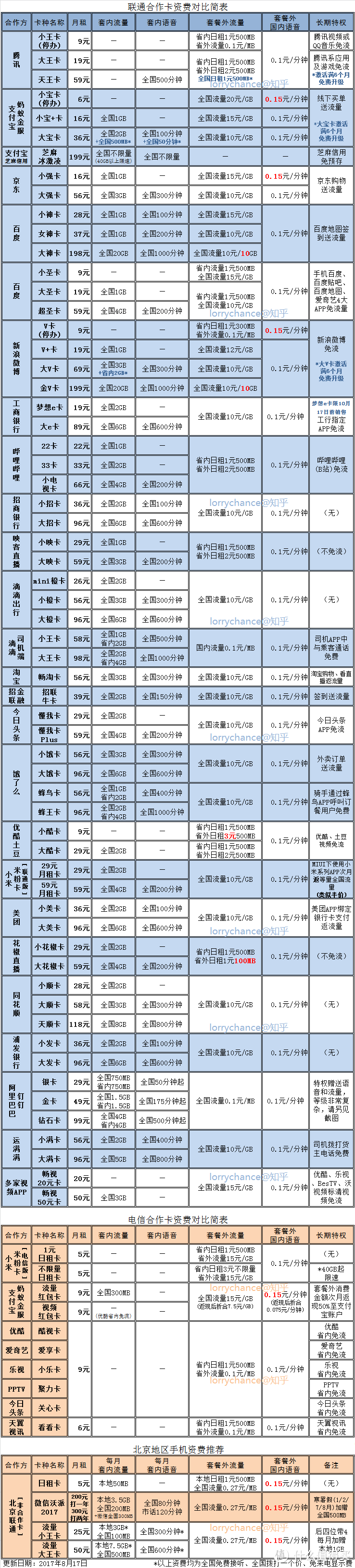 6个月50元，2G/月，这可能是最具性价比的联通流量卡