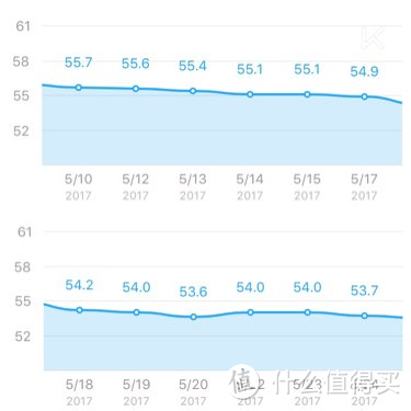 从123斤到100斤瘦身购物清单附干货经验，这些好物买了不吃灰帮你瘦！