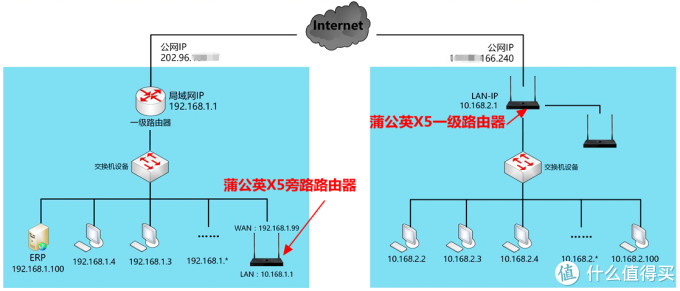 小型办公使用蒲公英 X5 路由器 异地组网经验分享