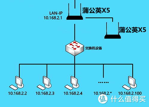 小型办公使用蒲公英 X5 路由器 异地组网经验分享