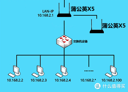 小型办公使用蒲公英 X5 路由器 异地组网经验分享