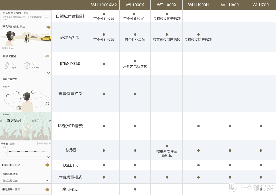 无线降噪指南 — SONY 索尼 WF-1000X & WI-1000X 豆子还是圈子？