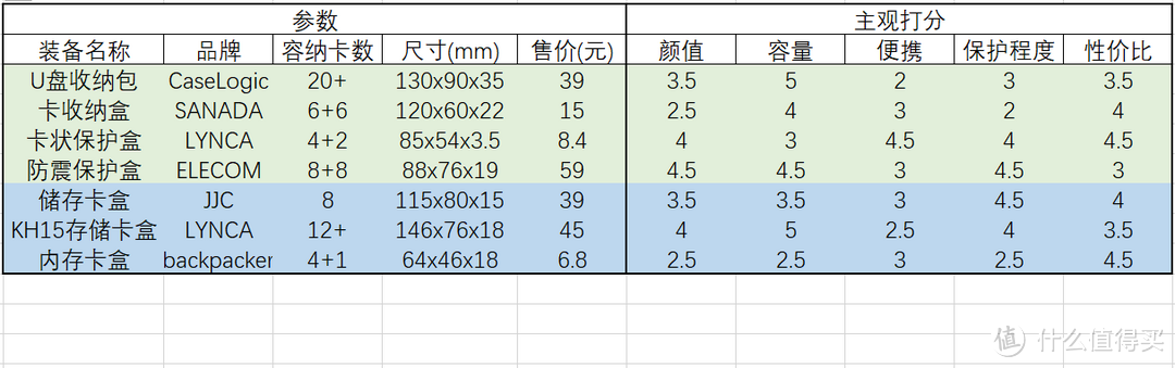 #热征#收纳# 选购攻略：市售常见SD/TF卡收纳盒/包/卡