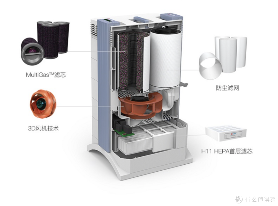 怎样挑选一台适合你的「空气净化器」，699~30000元哪些品牌值得买？