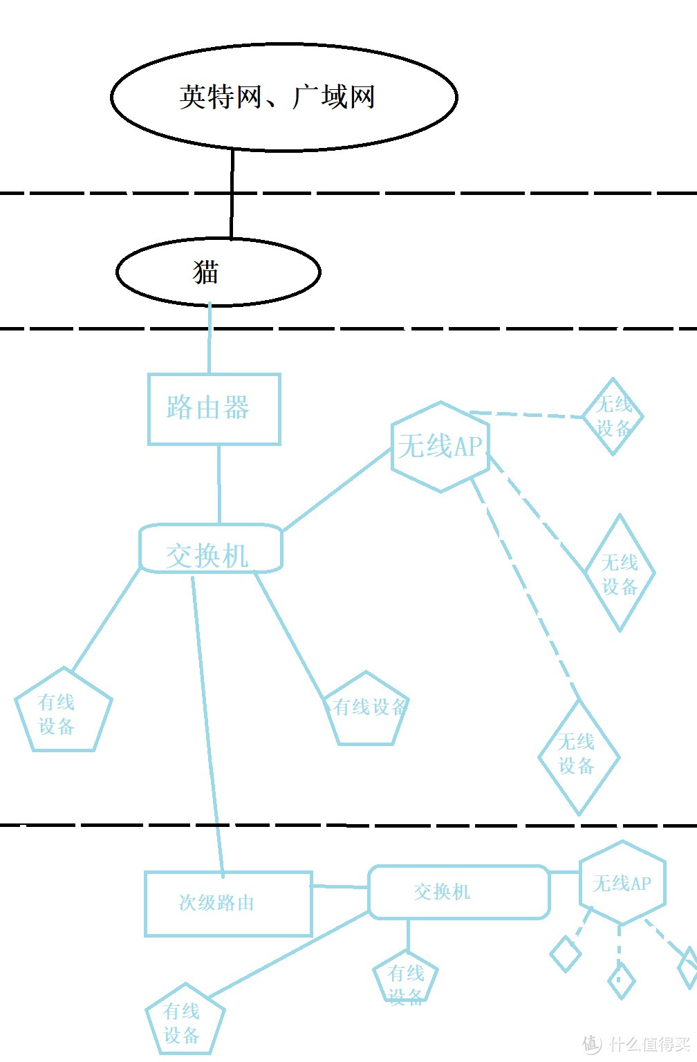 通过电力猫扩展家庭无线覆盖，借此浅谈家庭组网