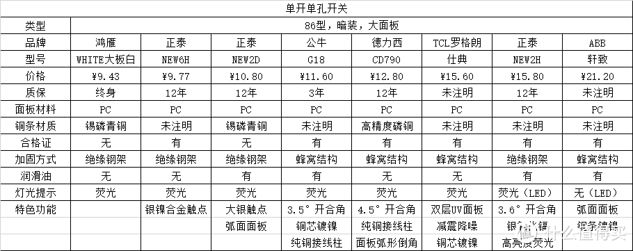 #原创新人#线上常见暗盒、斜五孔插座与大面板开关主观横评