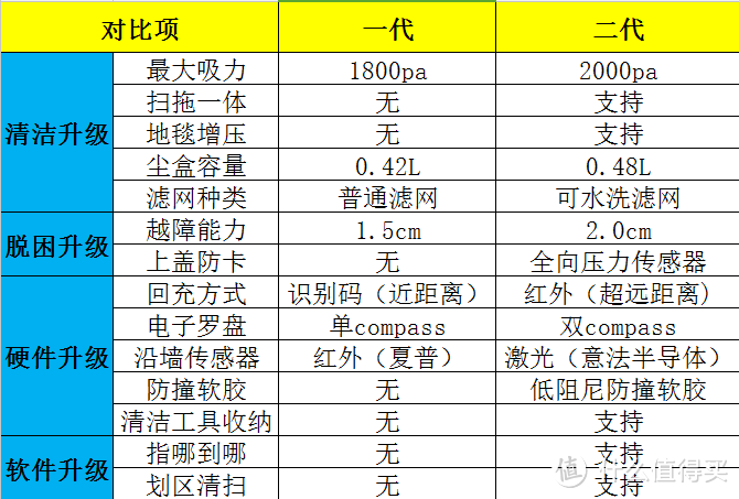 #本站首晒#进化！扫拖一体 — 米家 石头扫地机 详细评测