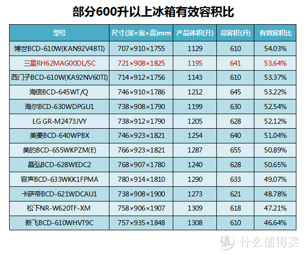 家的容器 - SAMSUNG 三星 RH62MAG00DL/SC 641L蝶门风冷双循环对开门冰箱评测