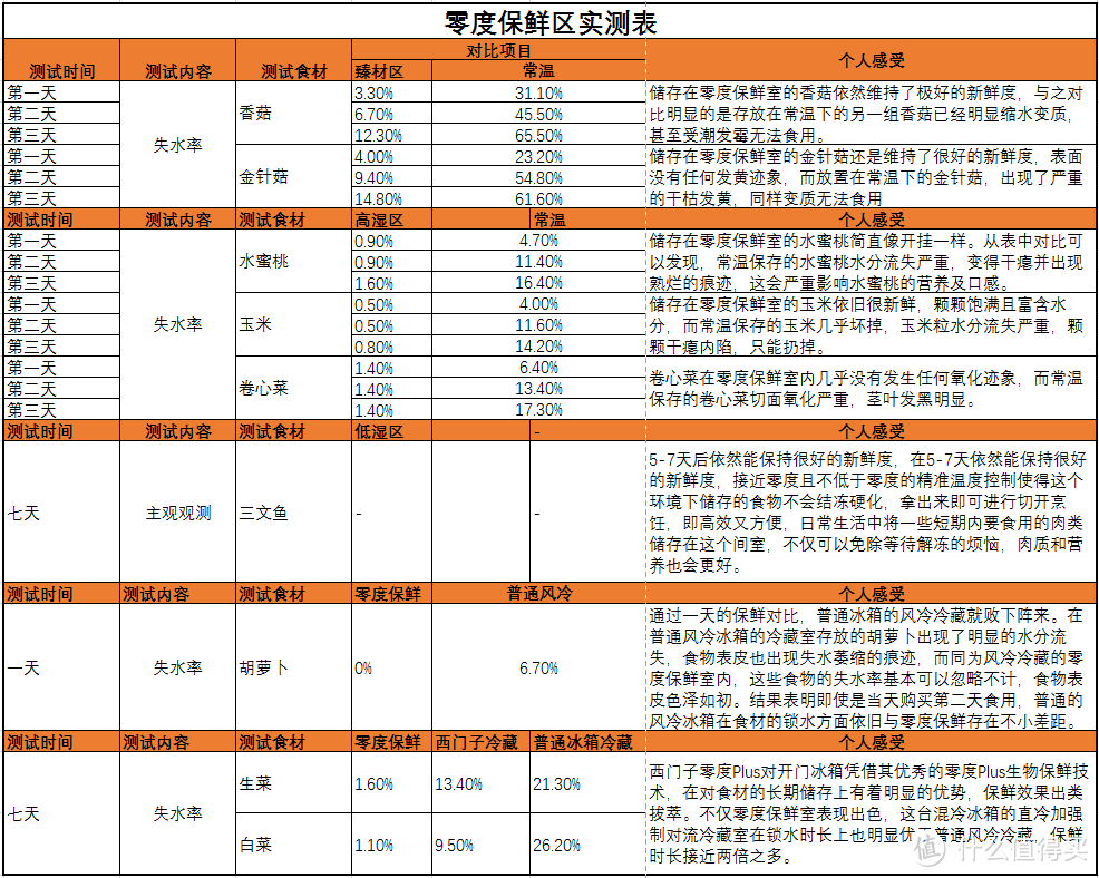 零度保鲜究竟有多神奇？生活家深度体验西门子零度Plus对开门冰箱