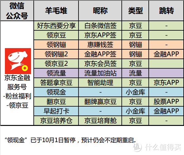 Kim工房：京东羊毛场，收益分析报告（2017国庆版）