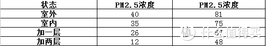 “加一层”静电滤网评测——加多层空气才清新