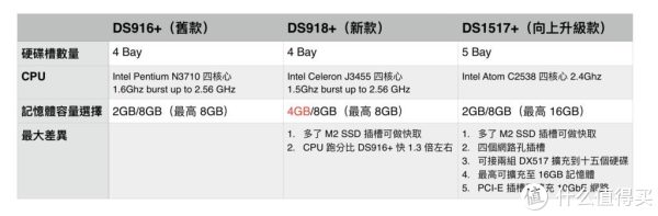 DS916+和DS918+功能比较