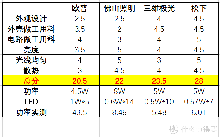 9.9包邮可否一战？市售四款最便宜大牌LED吸顶灯横评