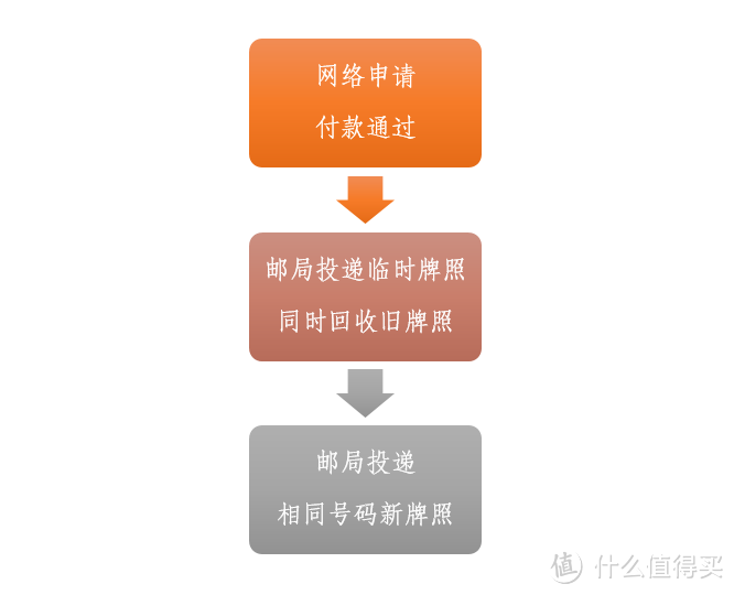 微小的经验，车牌照坏了丢了怎么办？