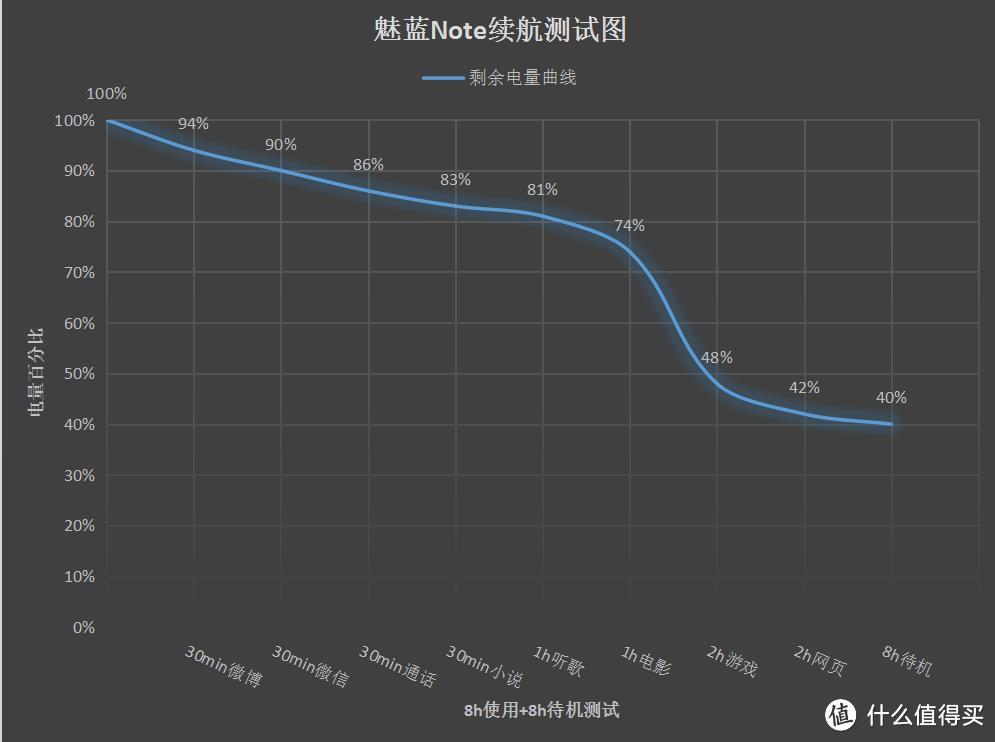 拍照好续航长的千元机，魅蓝Note6是个不错的选择！