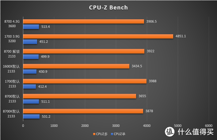 #本站首晒#Core i7 8700和华硕ROG Strix Z370-E 首发评测