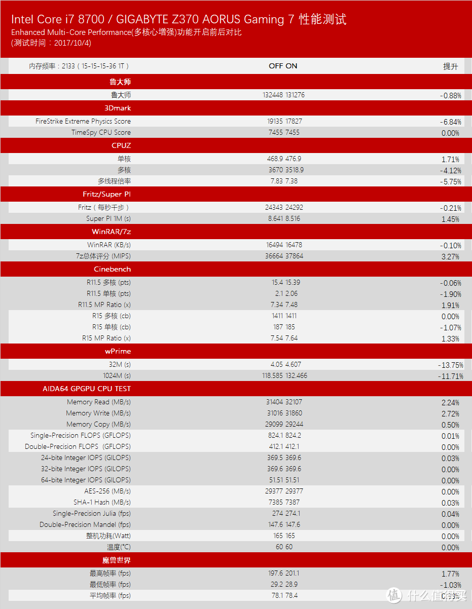 疯了,都疯了!今年第5波CPU新品来袭—英特尔 Core i7 8700 + 技嘉 z370 Aorus Gaming 7 简测