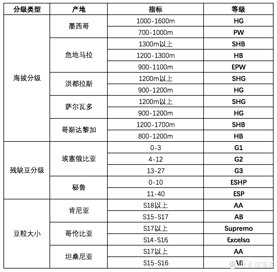 萌新要学会如何识别和选购好的咖啡豆