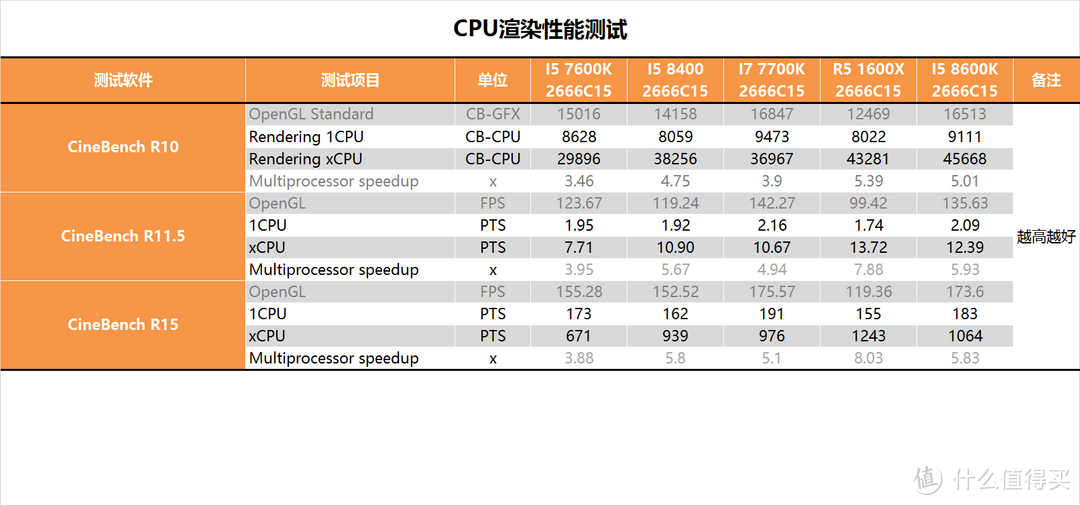 时隔八年的升级？Intel 酷睿 I5 8400测试报告