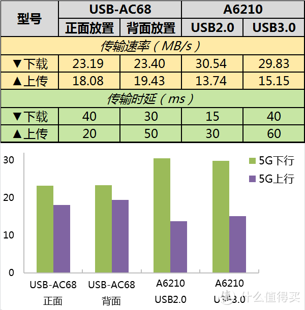 Kim工房：新不如旧？华硕USB-AC68挑战网件A6210