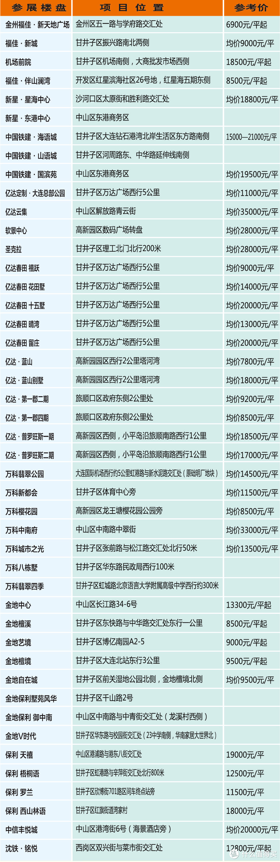 大连楼市怎么样？带你一帖逛完大连秋季房交会