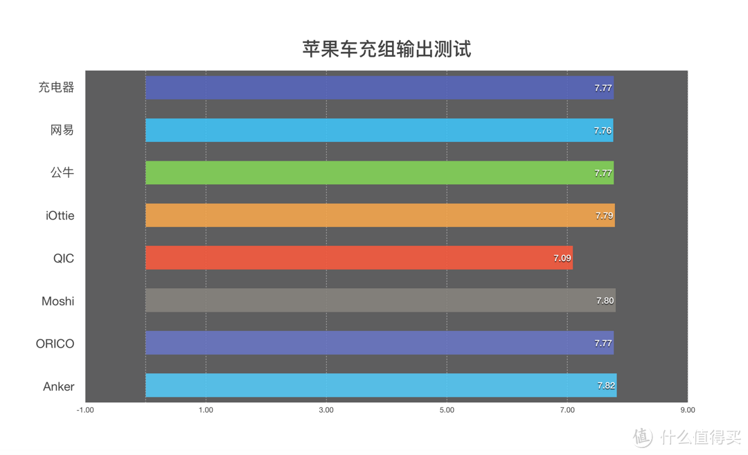 一网打尽：车载充电器年度选购指南