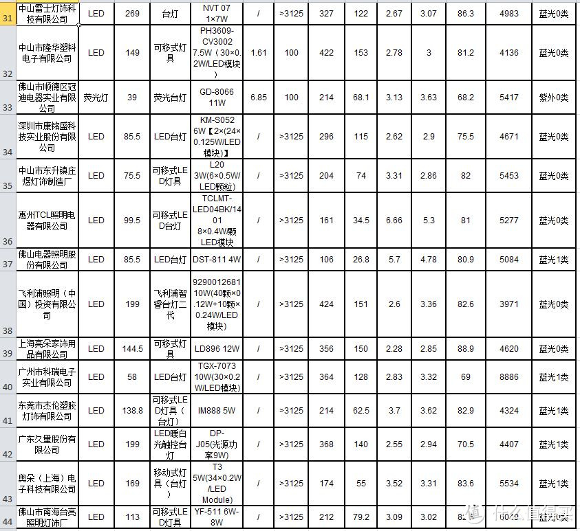 小学生台灯选择：欧司朗 台灯 晒单