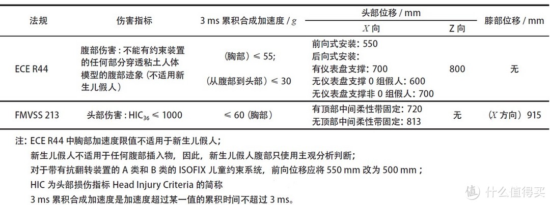 0-4岁组安全座椅选购建议