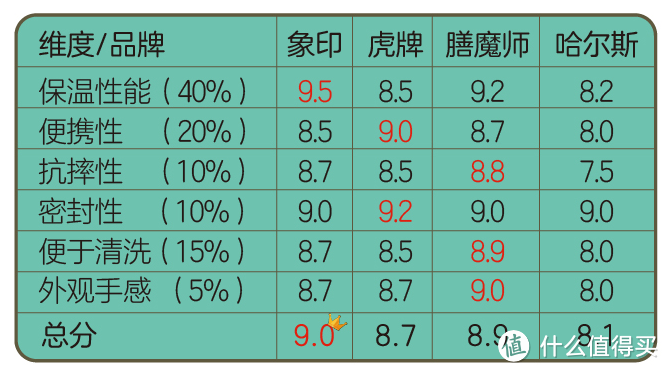 90后！挑好保温杯，才好度过中年危机