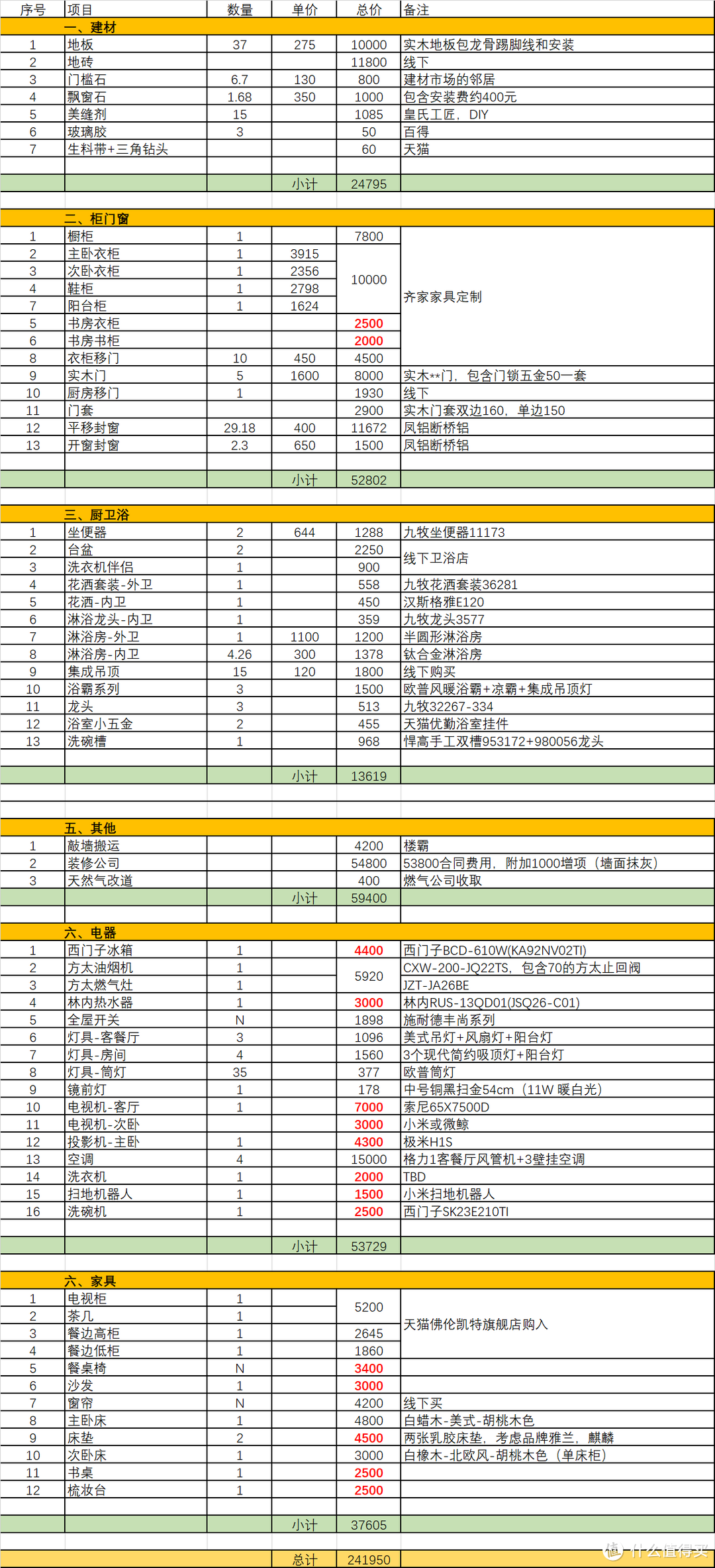 #原创新人#25W装120平的坑与喜，内含装修预算明细表