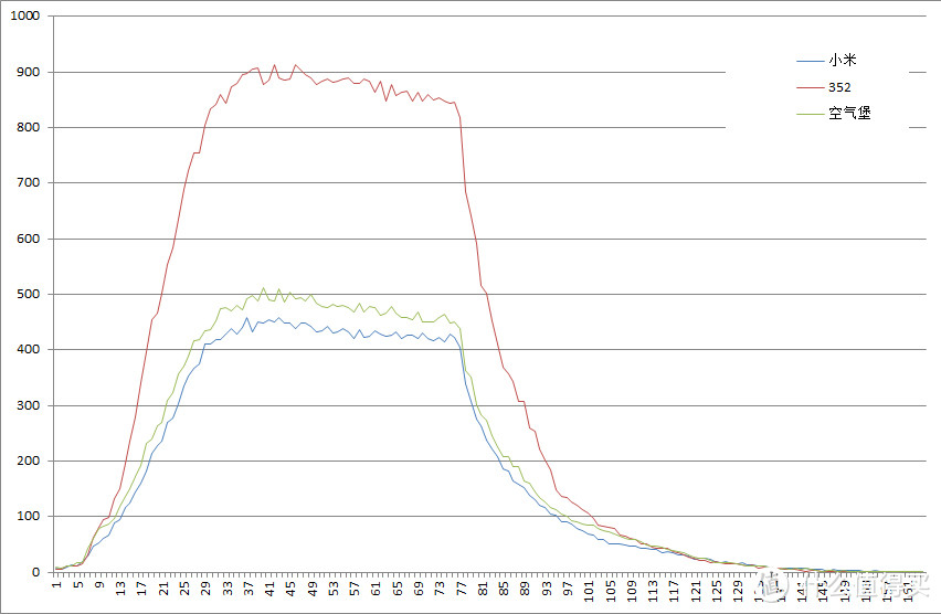 AIRBURG 空气堡emo、MI 小米、352 M25三款PM2.5检测仪对比