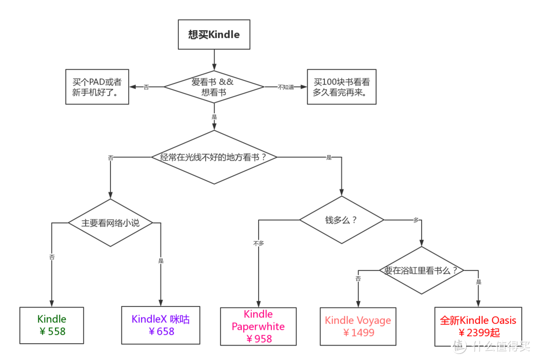 Kindle Oasis上市后各型号怎么选？以及自己的kindle军团对比。