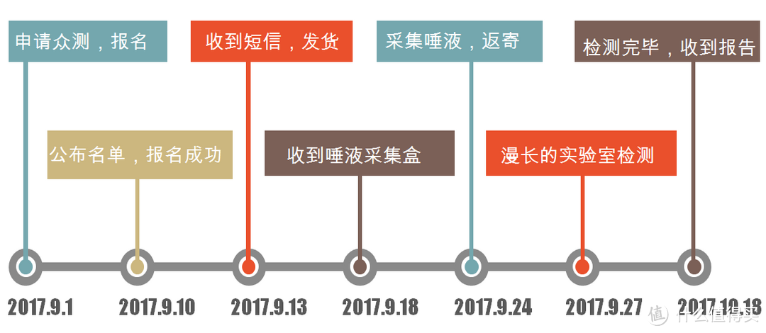 狂吐口水检测出来的结果靠谱吗？23魔方基因检测众测报告