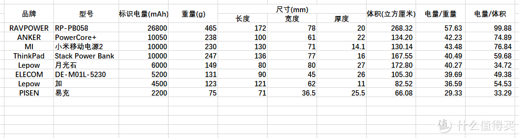 真·巨无霸！RAVPower RP-PB058 双向PD快充26800毫安移动电源 横评竖测