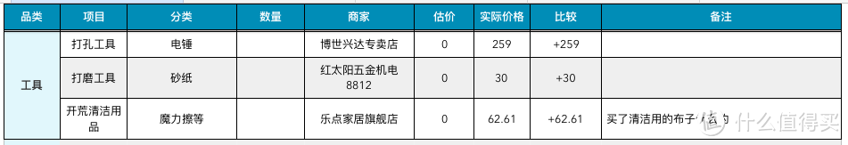 简单五步教你做好装修预算